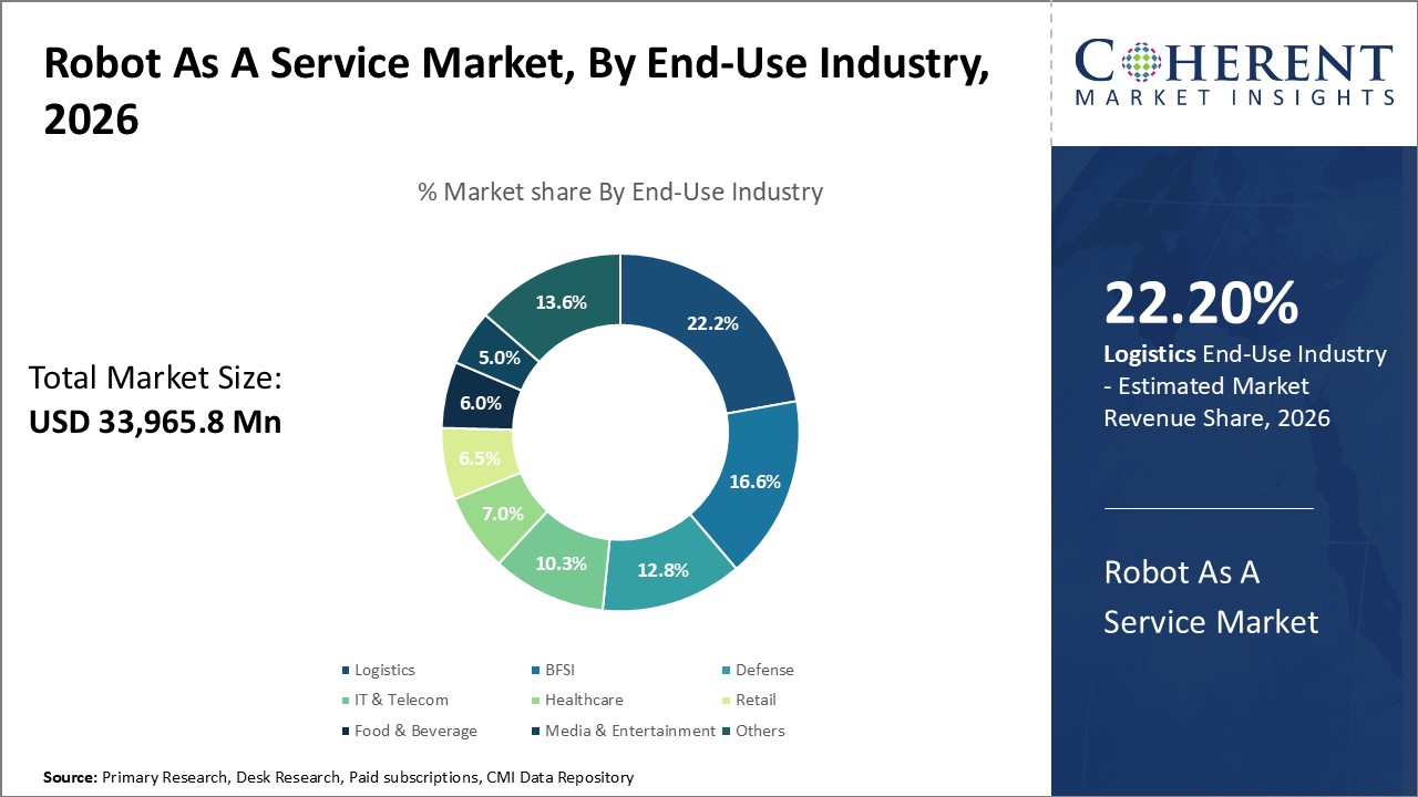 Robot As A Service Market, By End-Use Industry Robot As A Service Market, By End-Use Industry